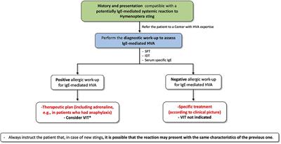 Unusual Reactions to Hymenoptera Stings: Current Knowledge and Unmet Needs in the Pediatric Population